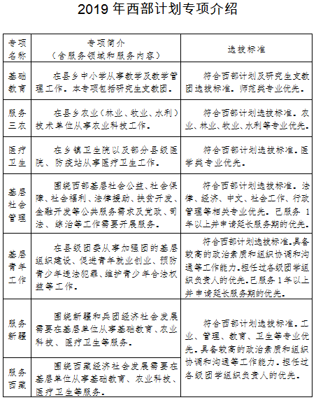 2019年西部計(jì)劃專項(xiàng)介紹.png